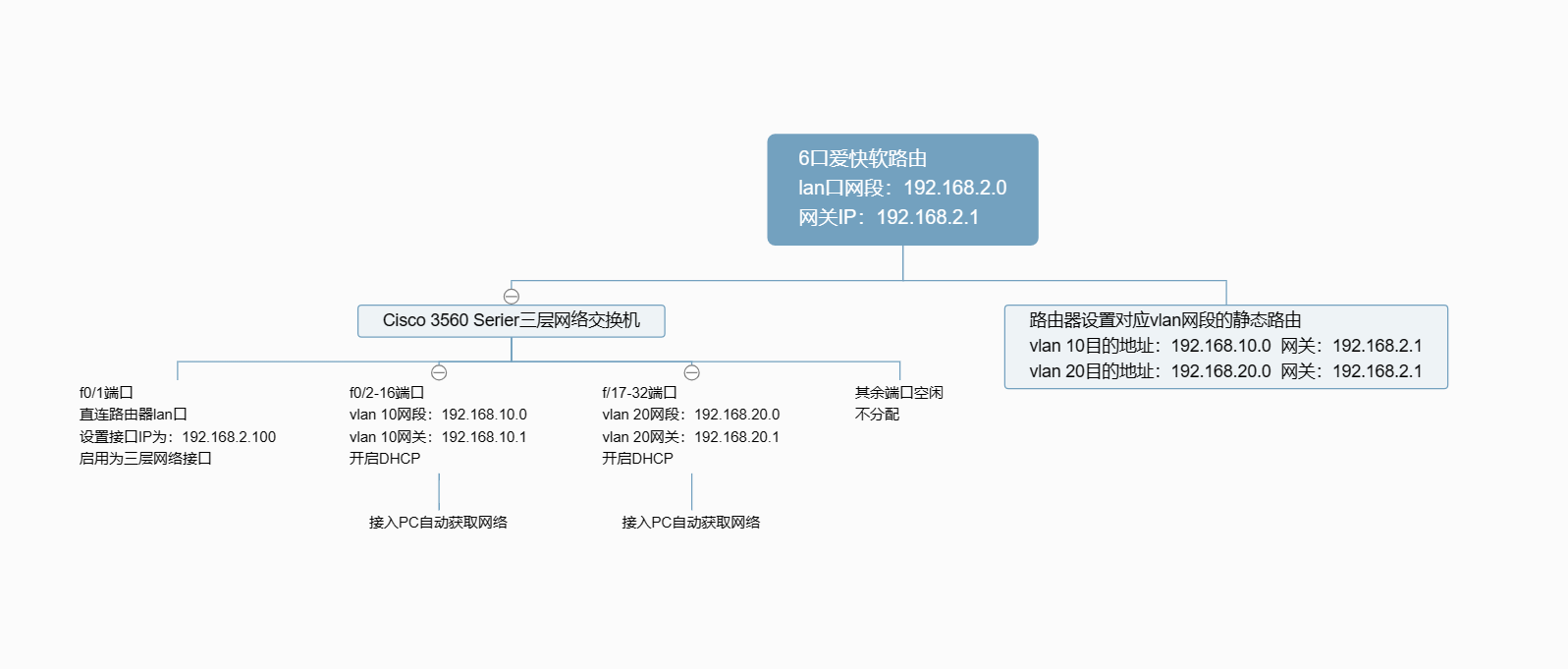 Cisco三层网络交换机划分vlan与普通路由器组网