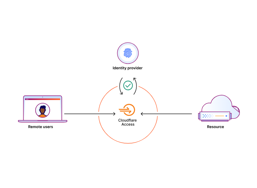 Cloudflare Tunnel内网穿透